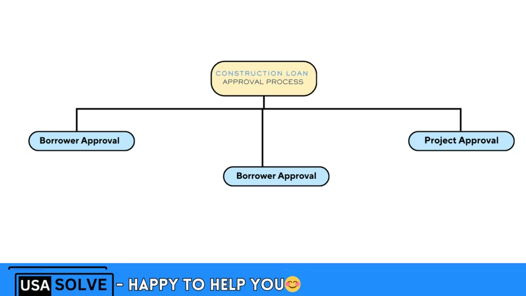 Construction Loans - Interest Rates and Eligibility 2 Construction Loan Approval Process