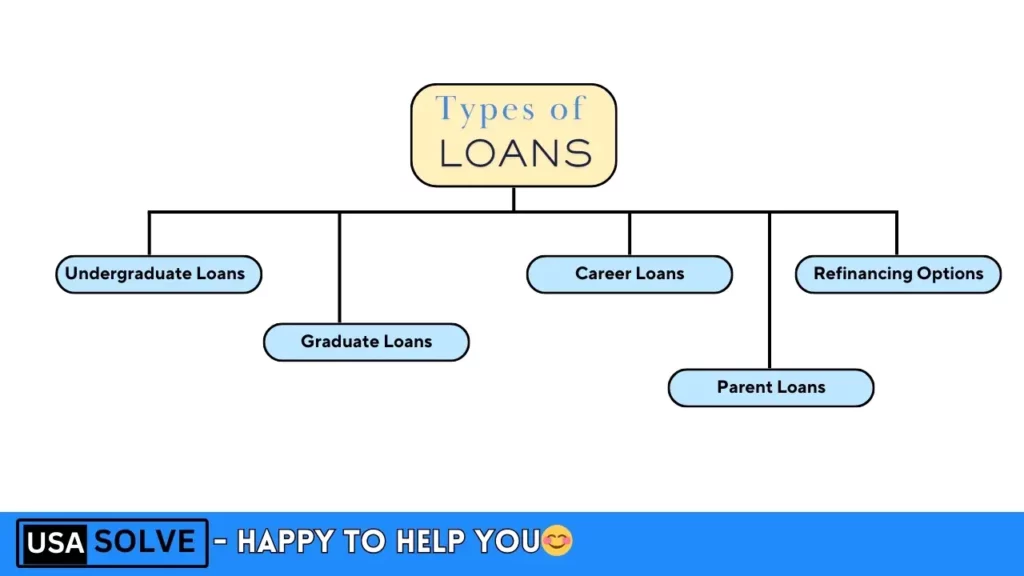 College Ave Student Loans Review - Pros and Cons 1 Types of Loans Offered by College Ave